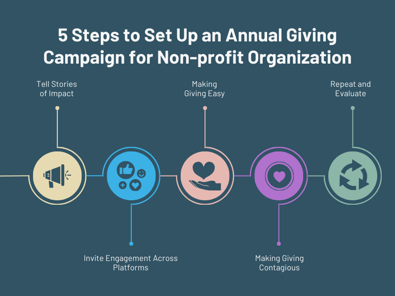 Steps to set an Annual Giving Campaign for Non-profit Organization